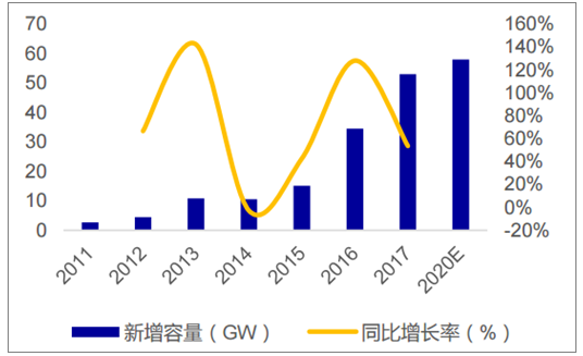 2018年中國光伏行業(yè)新增光伏裝機(jī)量及增速預(yù)測