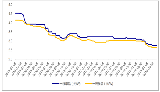 2018年中國光伏行業(yè)新增光伏裝機(jī)量及增速預(yù)測