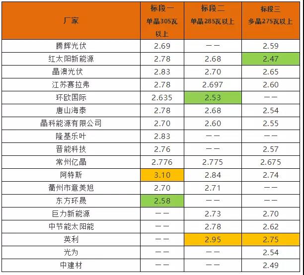 英利2.4、騰暉2.42、天合2.5元/W：多晶組件價(jià)格兩月下滑10%