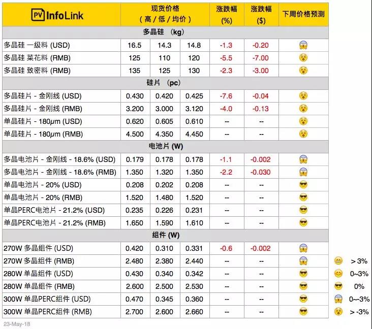 電池片跌破每瓦1.3元 多晶整體供應(yīng)鏈跌價(jià) 擴(kuò)大單、多晶產(chǎn)品價(jià)差