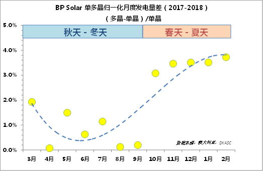 多晶的發(fā)電量比單晶高