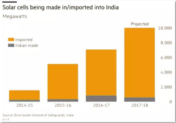 印度實(shí)現(xiàn)100GW光伏目標(biāo)亞歷山大 取消了對(duì)進(jìn)口光伏組件的關(guān)稅