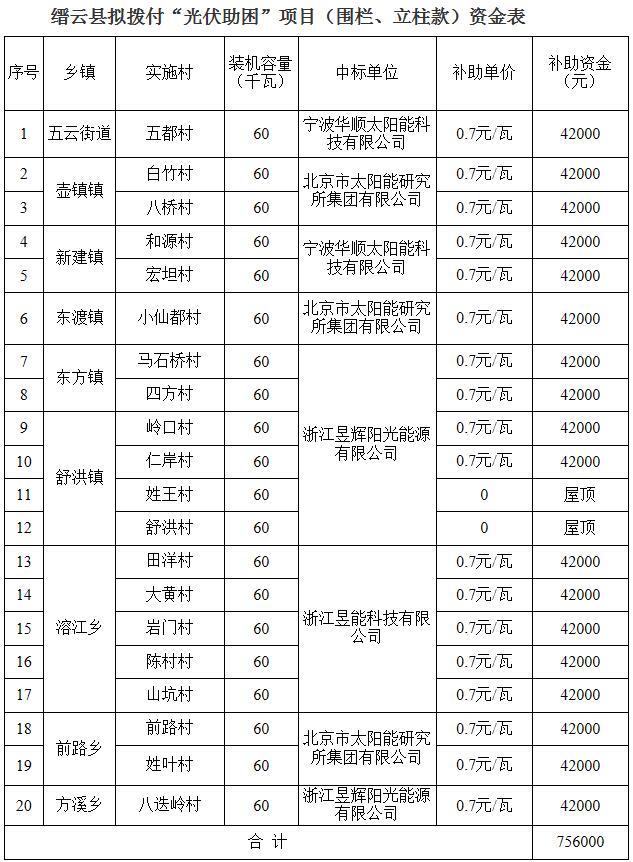 浙江縉云公示擬撥付“光伏助困”項(xiàng)目款 三家企業(yè)中標(biāo)