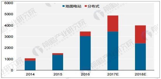 2007-2017年全球光伏累計(jì)裝機(jī)情況