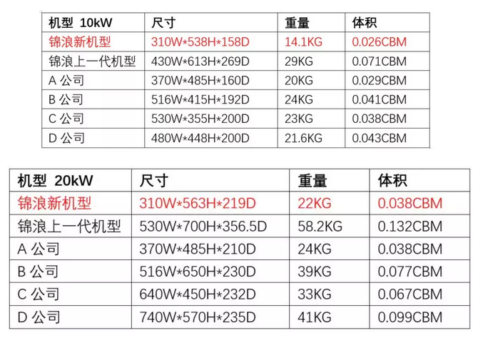 “浪”耀浦江，愛滿人間——錦浪科技5-20kW戶用三相逆變器全新發(fā)布