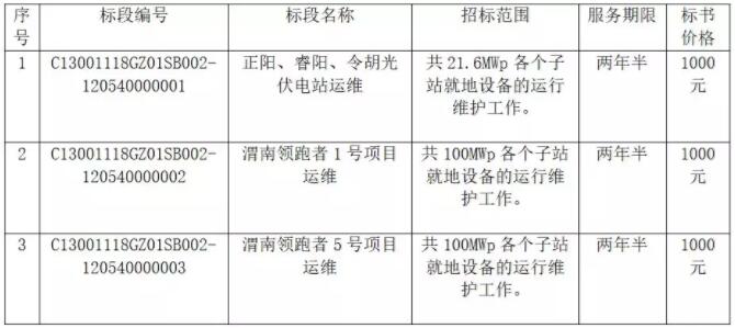 國家電投正陽、睿陽、令胡、渭南光伏發(fā)電項目運行維護招標公告