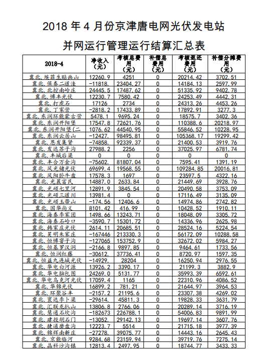 4月京津唐電網(wǎng)光伏電站并網(wǎng)運(yùn)行管理運(yùn)行結(jié)算匯總表