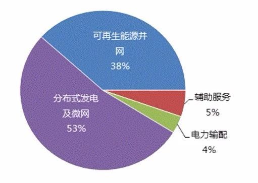 儲能產(chǎn)業(yè)發(fā)展的幾大技術(shù)方向