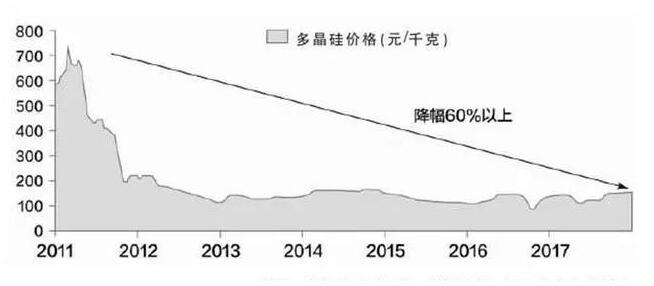 技術(shù)為王 光伏行業(yè)已迎來平價(jià)薄利時(shí)代