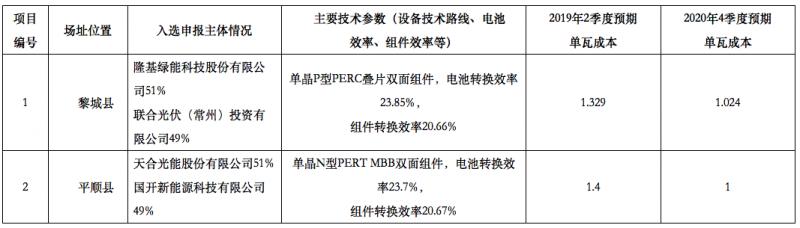 隆基2個、天合2個、晶科1個，晶澳1個三大光伏技術(shù)領(lǐng)跑者中標(biāo)企業(yè)出爐