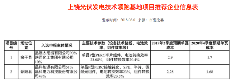 隆基2個、天合2個、晶科1個，晶澳1個三大光伏技術(shù)領(lǐng)跑者中標(biāo)企業(yè)出爐