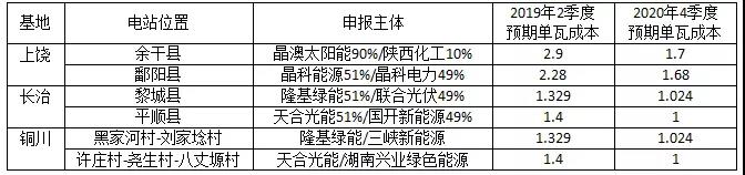 長文：深度分析光伏新政將在戶用、領跑者、扶貧和海外市場帶來哪些連鎖反應？