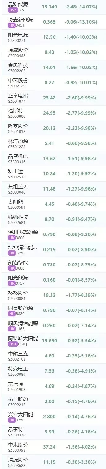 光伏股哀鴻遍野 行業(yè)洗牌將持續(xù)6~12個月