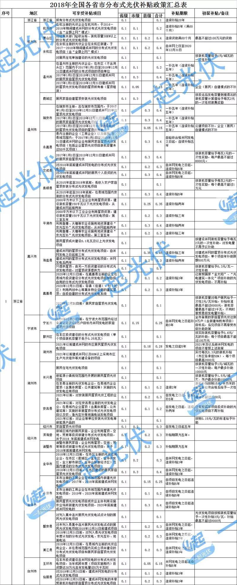 分布式光伏沒有國補(bǔ) 地方補(bǔ)“蚊子肉也是肉”（附全國各省地方補(bǔ)貼情況）