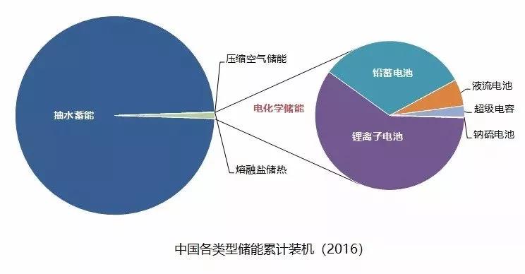 儲能產(chǎn)業(yè)發(fā)展的幾大技術方向