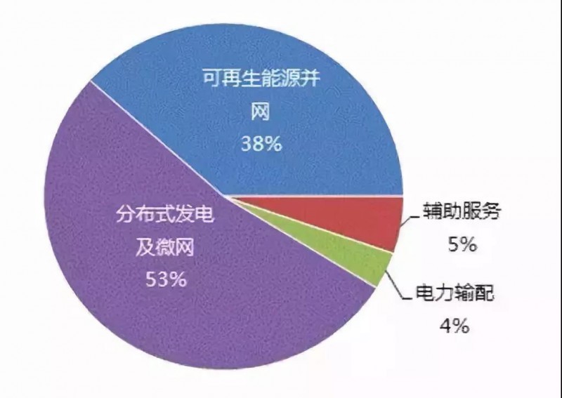 儲能產(chǎn)業(yè)發(fā)展的幾大技術方向