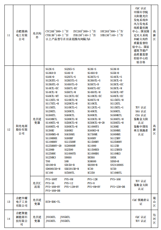 2018年合肥市光伏產(chǎn)品推廣目錄（第一批）公示