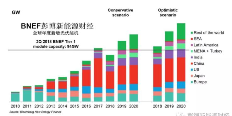 BNEF：光伏新政核心內(nèi)容梳理