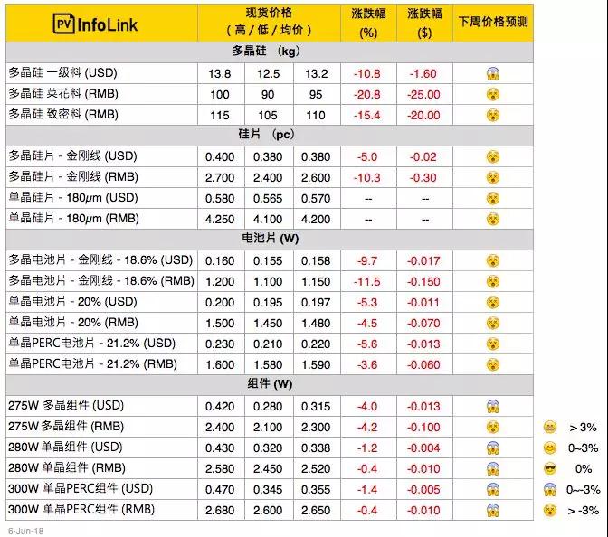 “5·31”新政之后，光伏價(jià)格下調(diào)！