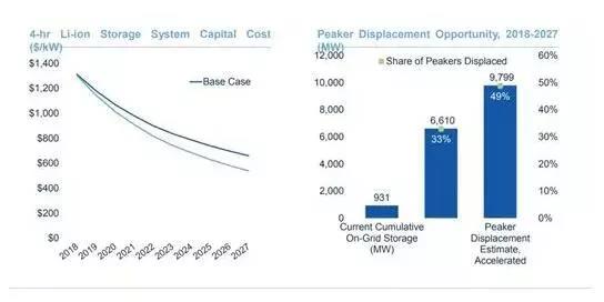 未來十年儲能調(diào)峰將比天然氣更具開發(fā)價值
