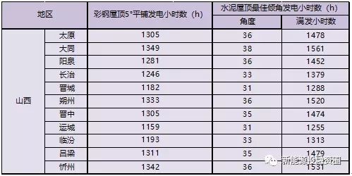 “5·31”光伏新政后 山西省屋頂光伏電站平價上網(wǎng)總投成本分析