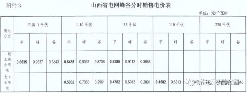 “5·31”光伏新政后 山西省屋頂光伏電站平價上網(wǎng)總投成本分析