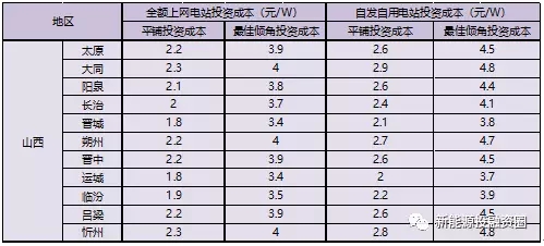 “5·31”光伏新政后 山西省屋頂光伏電站平價上網(wǎng)總投成本分析