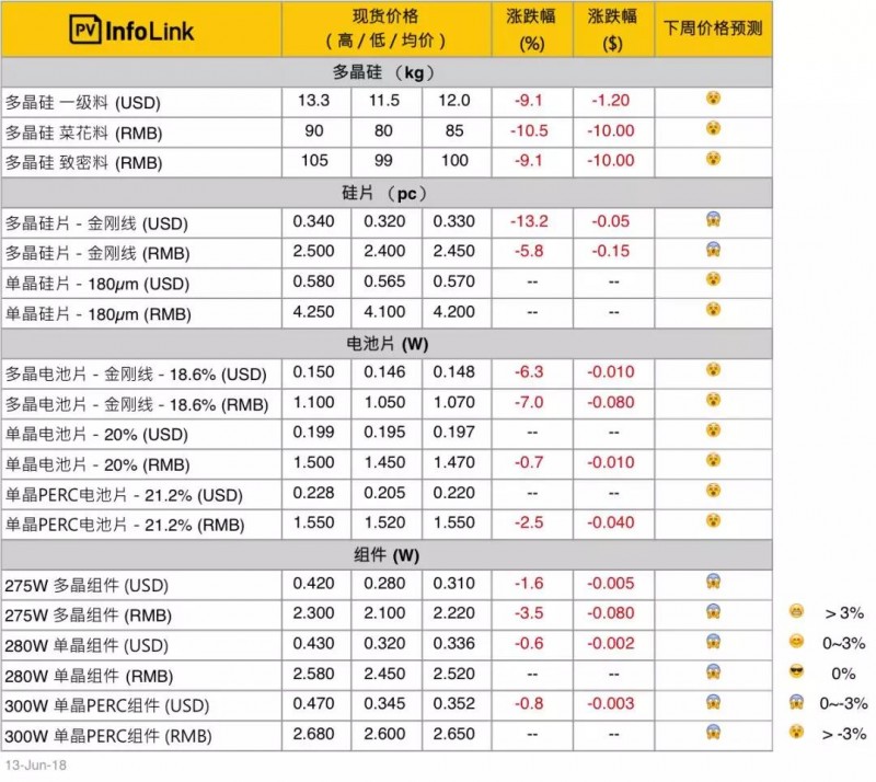 單、多晶供應(yīng)鏈價差拉大 多晶性價比開始展現(xiàn)