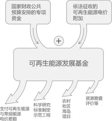 曹仁賢：再問財(cái)政部可再生能源補(bǔ)貼為什么入不敷出？