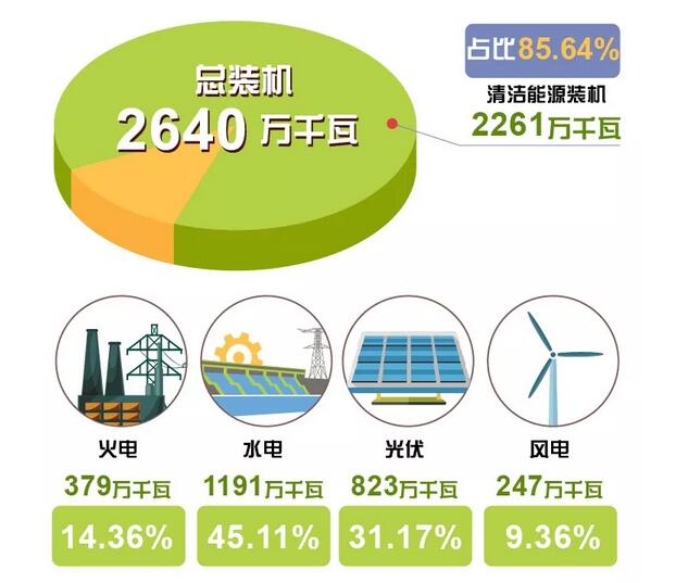 剛剛，這個省用光伏、風(fēng)電、水電持續(xù)點(diǎn)亮216小時綠色燈光