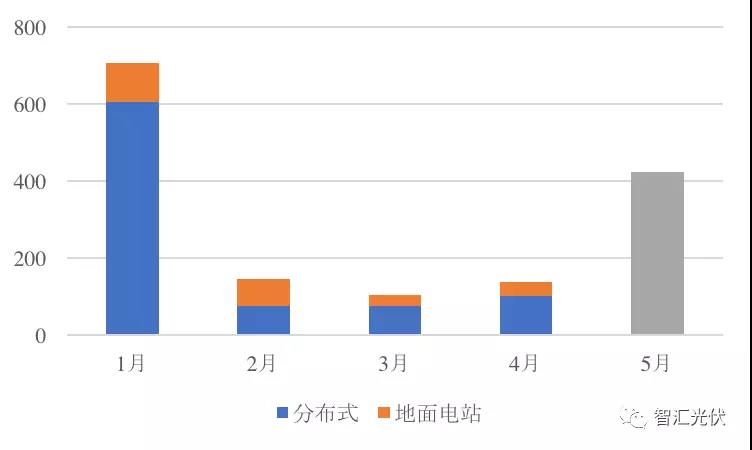 前5月光伏新增裝機(jī)15.18GW，分布式預(yù)計(jì)11GW以上