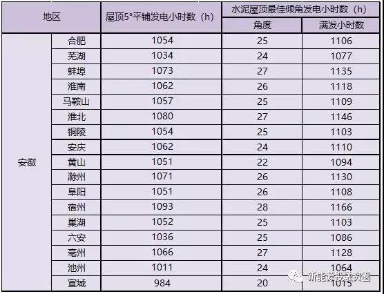 531新政后，安徽省光伏項(xiàng)目平價(jià)上網(wǎng)總投成本分析