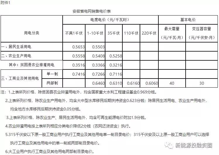 531新政后，安徽省光伏項(xiàng)目平價(jià)上網(wǎng)總投成本分析