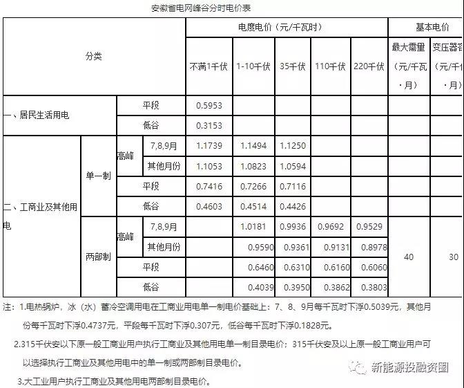 531新政后，安徽省光伏項(xiàng)目平價(jià)上網(wǎng)總投成本分析