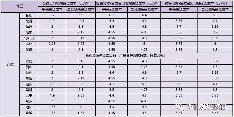 531新政后，安徽省光伏項(xiàng)目平價(jià)上網(wǎng)總投成本分析