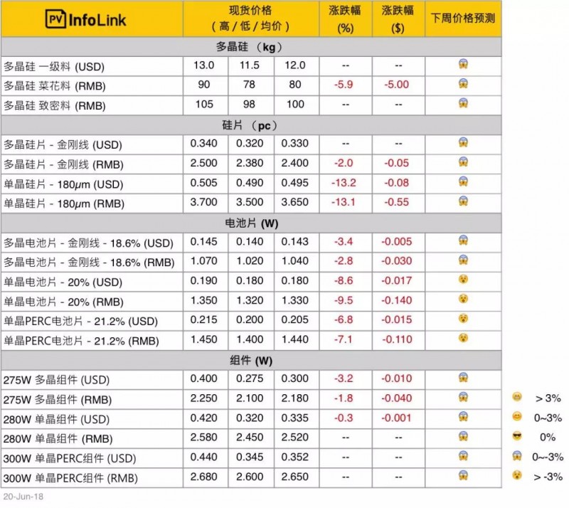 多晶硅78元/kg，全球太陽能面板價(jià)格大跌，今年跌幅或超35%！