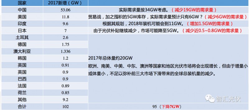 海外市場：需求增長強(qiáng)勁區(qū)都在取消中國光伏產(chǎn)品的關(guān)稅！