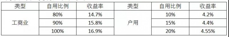 經(jīng)銷商退出 8萬戶居民遭殃：531新政對戶用光伏市場影響部分統(tǒng)計