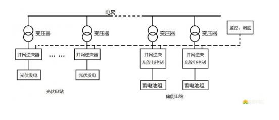 光伏儲(chǔ)能電站的三種模式