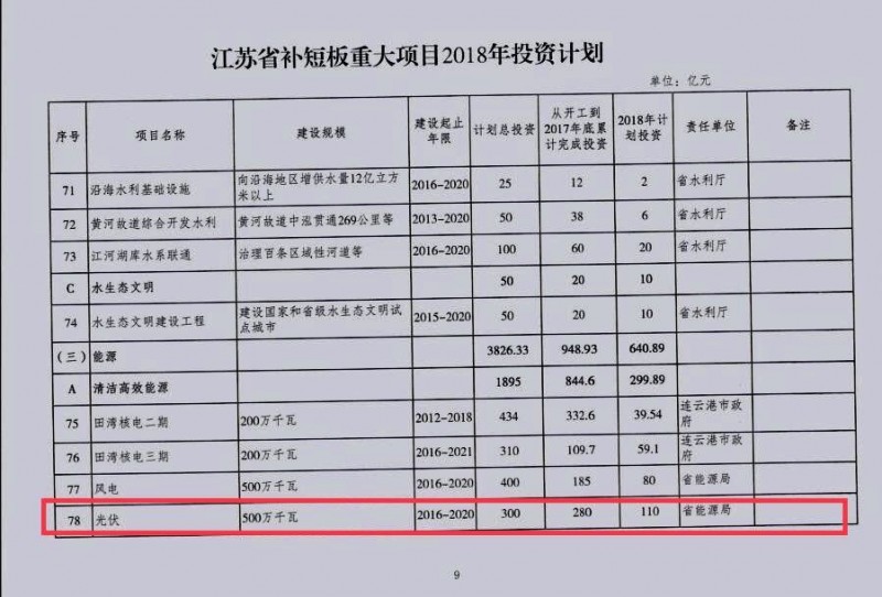 光伏110億 江蘇省發(fā)布補(bǔ)短板重大項(xiàng)目2018年投資計(jì)劃