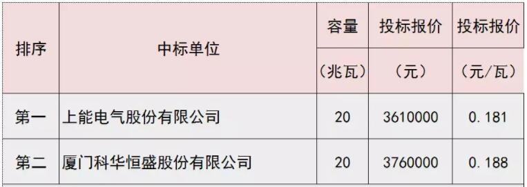 0.18元/瓦 德令哈光伏領(lǐng)跑基地集散式逆變器最新中標價公示