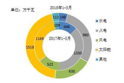 2018年1-5月全國光伏、風(fēng)電、火電等新增裝機情況及各省比較