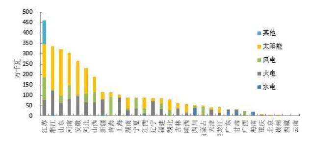 2018年1-5月全國光伏、風(fēng)電、火電等新增裝機情況及各省比較