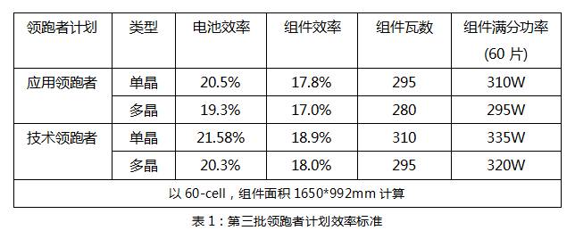 630后領跑者接棒：雙面技術份額有望提升，N型蠶食P型？