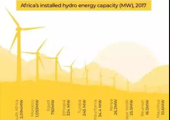 三張圖帶你了解非洲光伏、風(fēng)電、水電現(xiàn)狀
