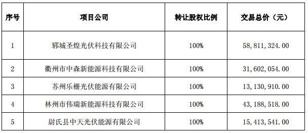 逾7億元！正泰收購(gòu)隆基旗下17個(gè)分布式光伏項(xiàng)目