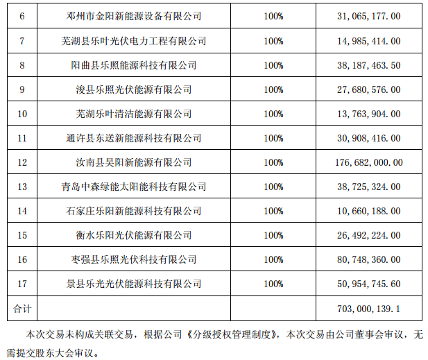 逾7億元！正泰收購(gòu)隆基旗下17個(gè)分布式光伏項(xiàng)目