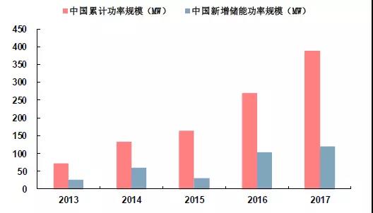 儲能市場機(jī)遇初現(xiàn)，電力輔助服務(wù)市場規(guī)模不容忽視