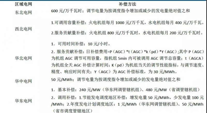 儲能市場機(jī)遇初現(xiàn)，電力輔助服務(wù)市場規(guī)模不容忽視