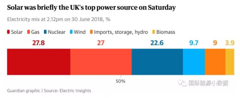 英國太陽能有多能？上周六午后1小時光伏發(fā)電比例超過燃?xì)獍l(fā)電!